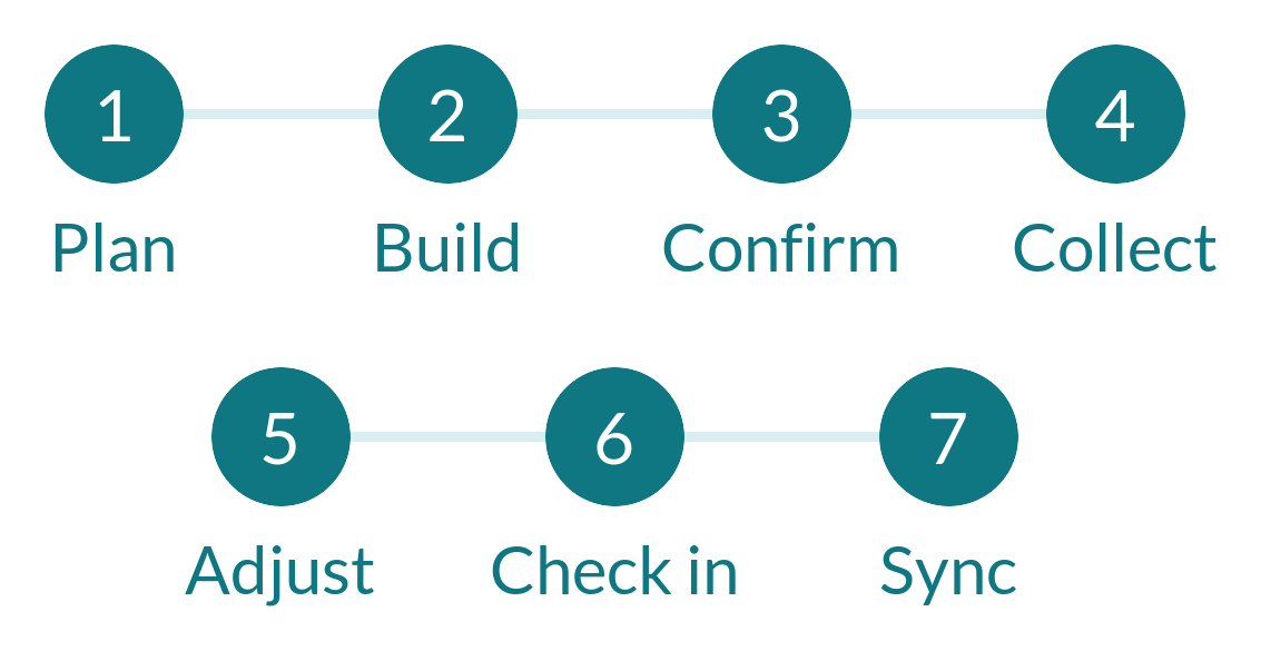 Seven-stage conference registration workflow from plan and build to check-in and CRM sync.
