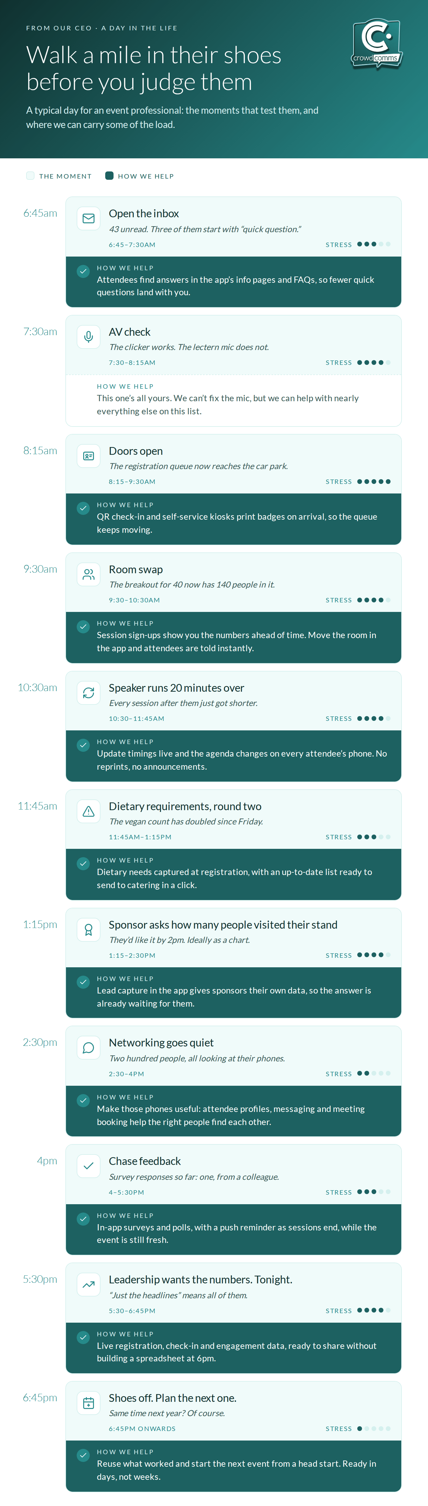 Infographic timeline of a day in the life of an event professional, from the 6:45am inbox to planning the next event at 6:45pm, showing the stress level of each moment and how CrowdComms helps.